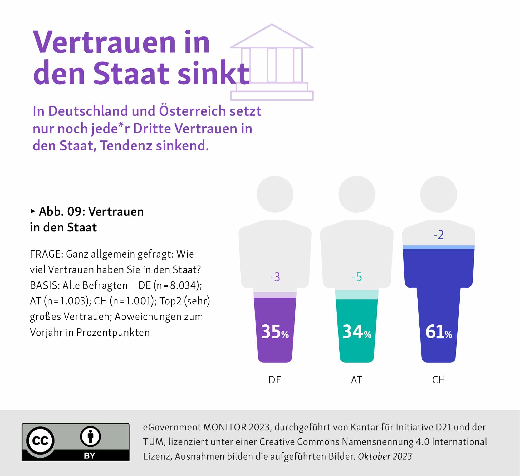 ZMI-Newsletter vom 15.10.2023 – Vertrauen in den Staat sinkt